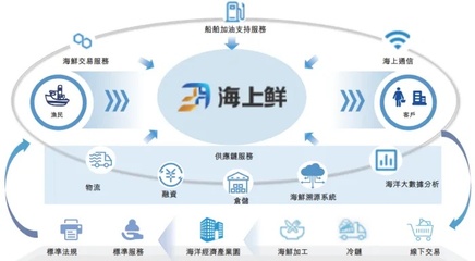 雷軍等資本巨頭加持，寧波海上鮮加速沖擊“數字漁業第一股”，以供應鏈管理重塑漁業生態
